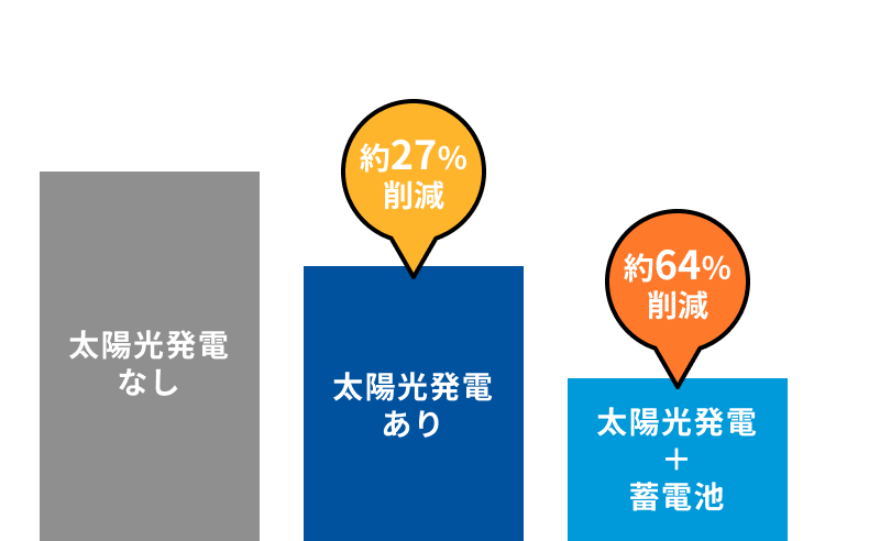 太陽光発電システムで電気代を節約できる!