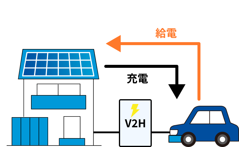 V2Hでクリーンなライフスタイル