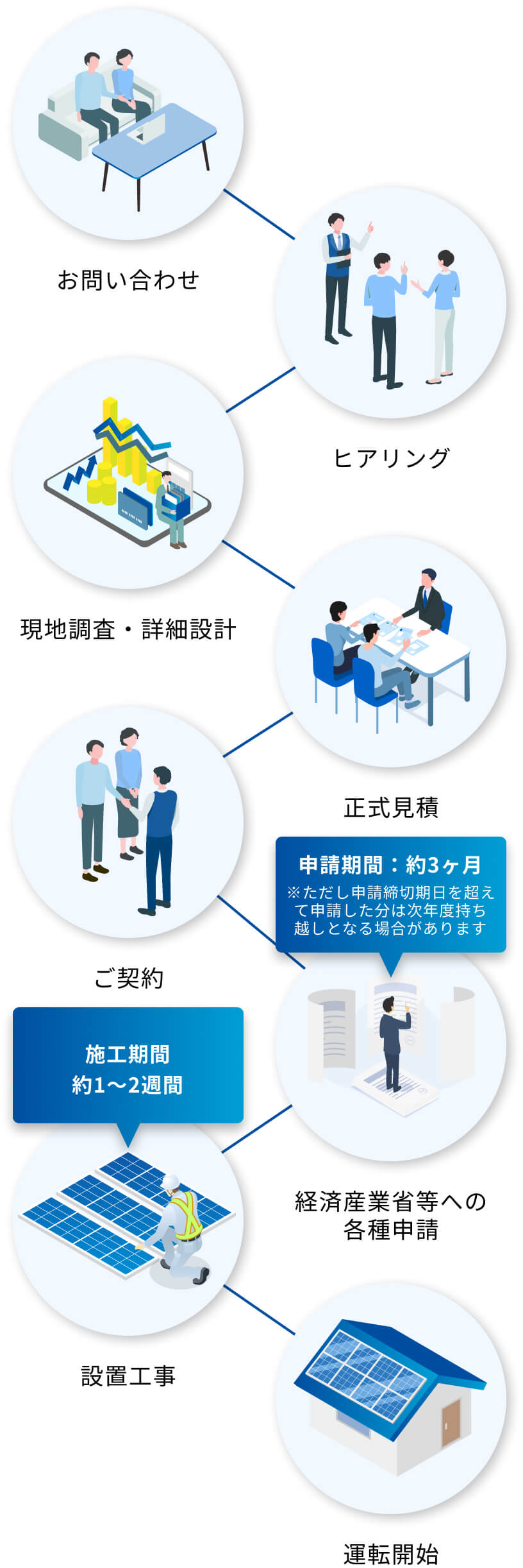 ご利用の流れ(一般住宅向け太陽光発電システム)