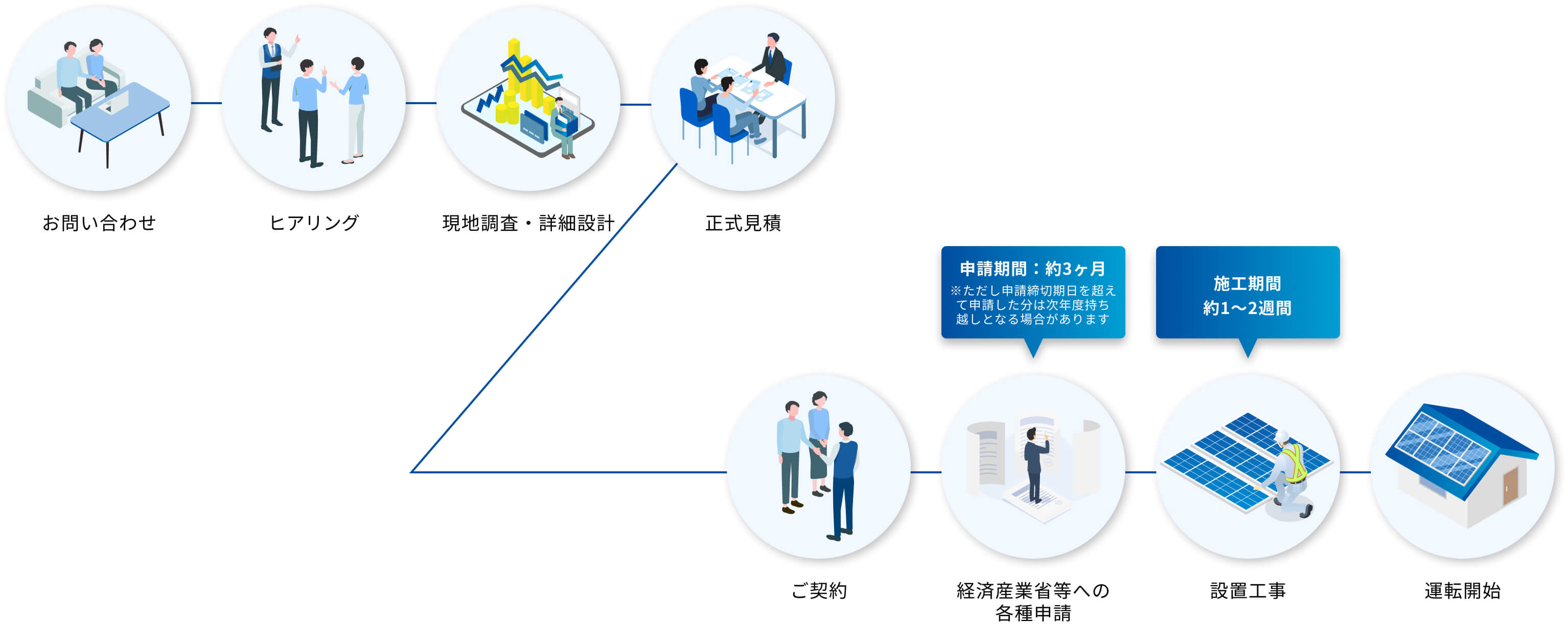 ご利用の流れ(一般住宅向け太陽光発電システム)