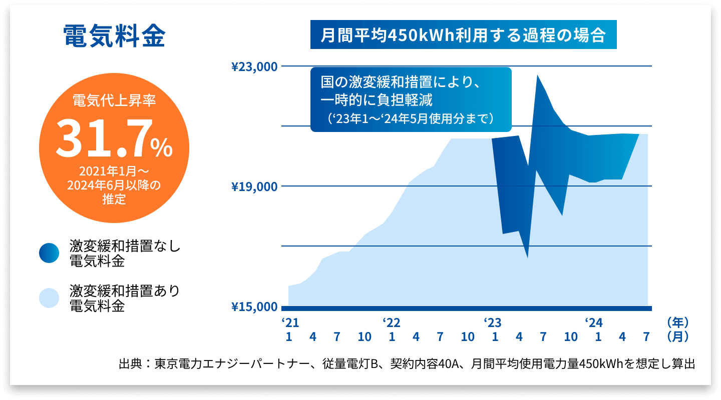電気料金