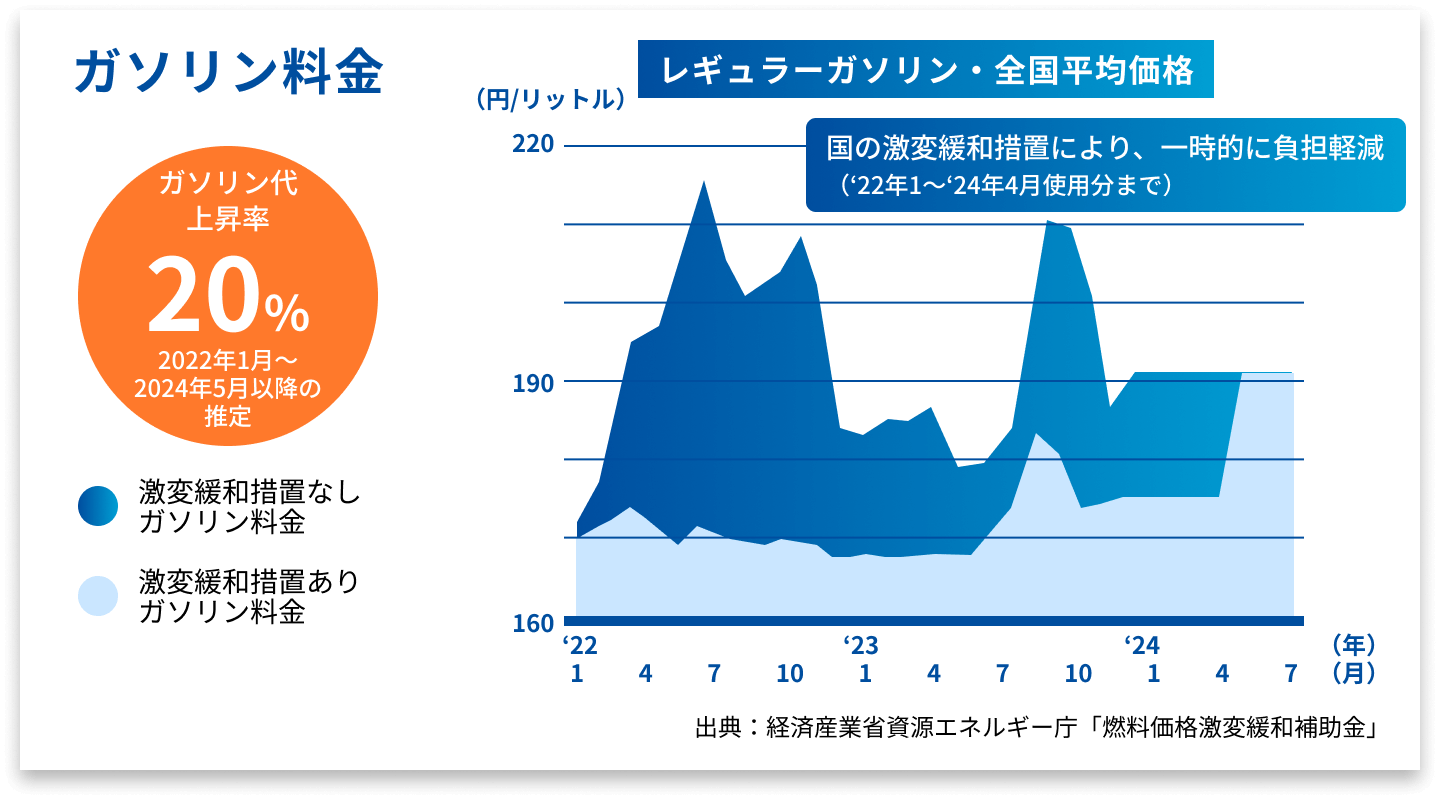 ガソリン料金