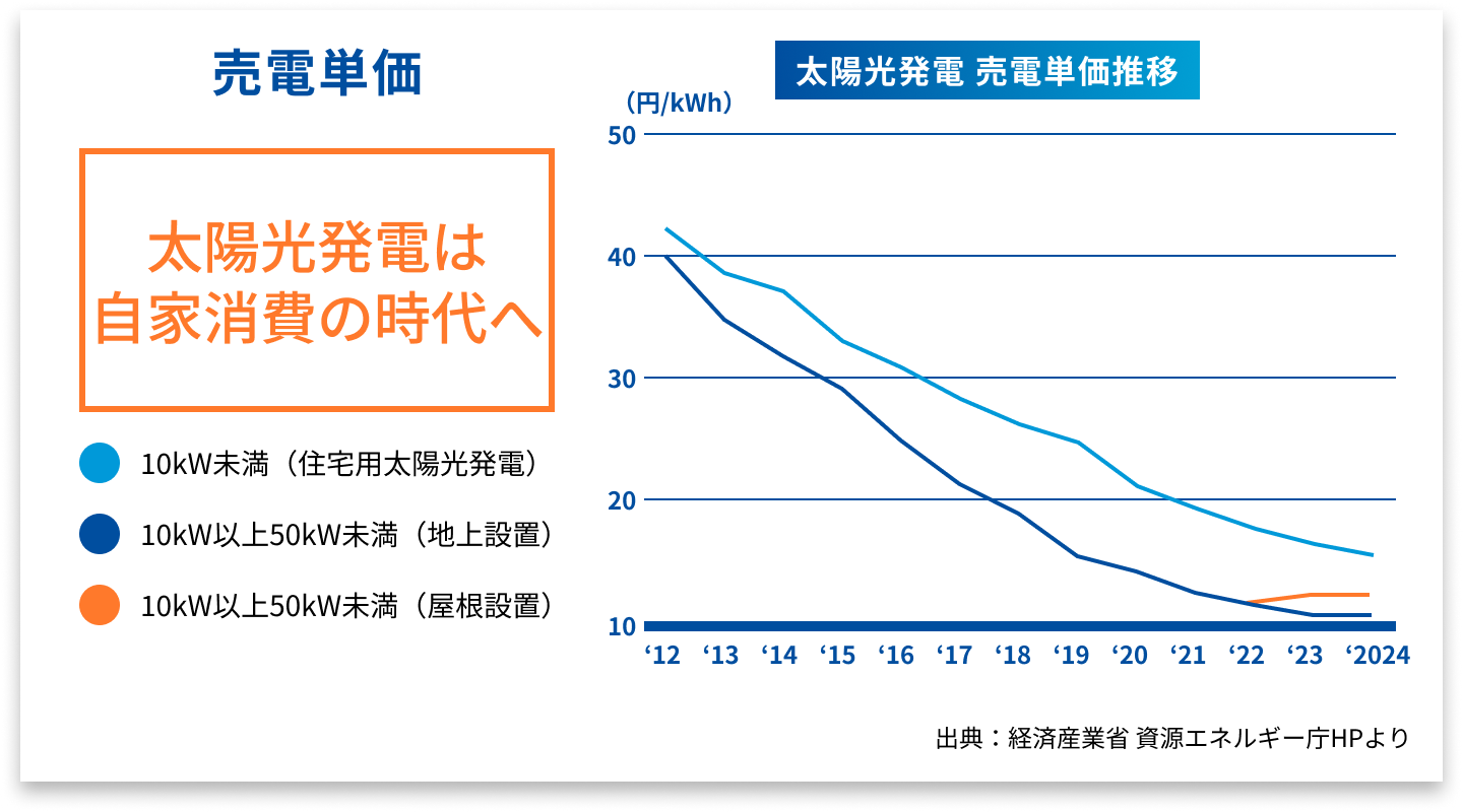 売価単位