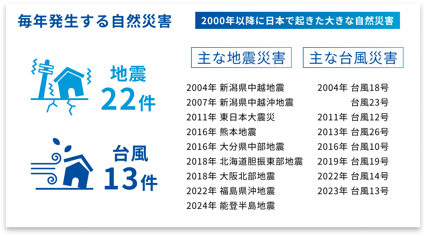 毎年発生する自然災害