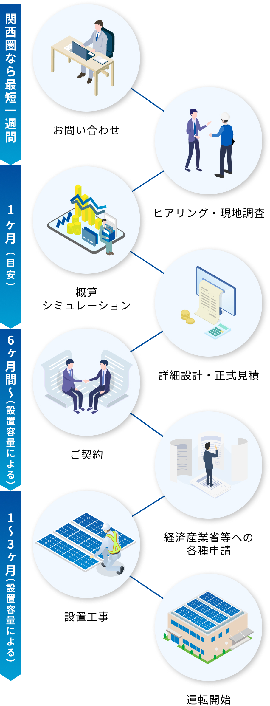ご利用の流れ（高圧太陽光）