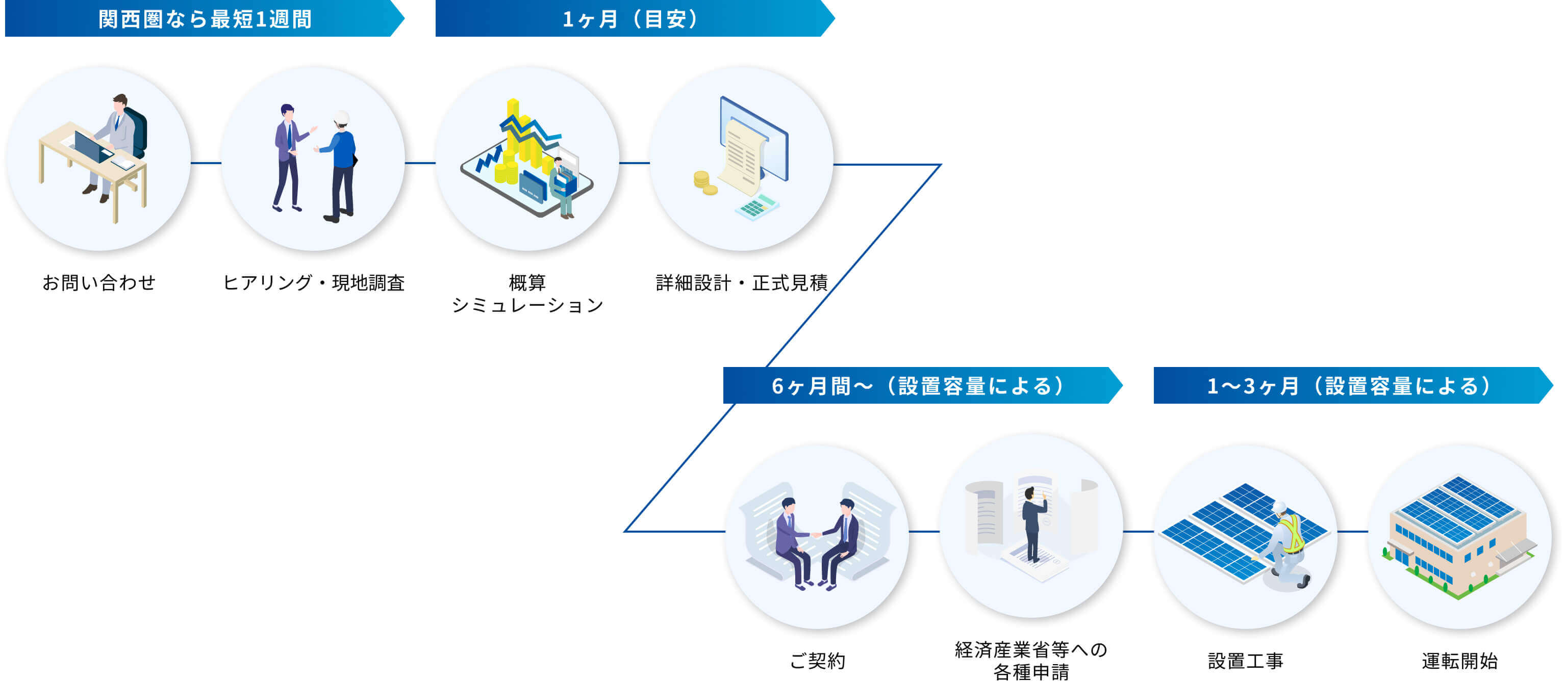 ご利用の流れ（高圧太陽光）
